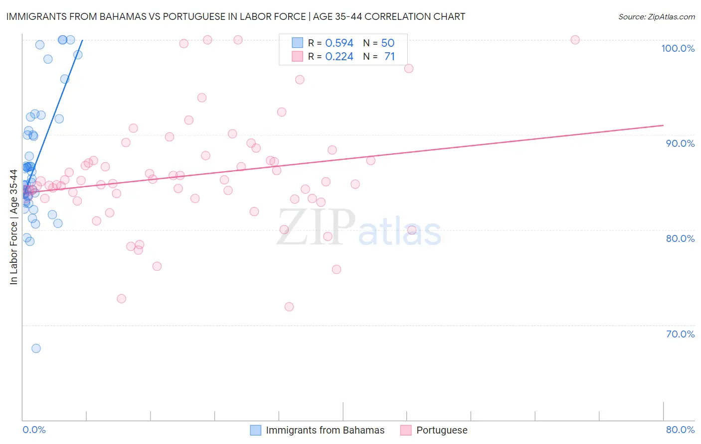 Immigrants from Bahamas vs Portuguese In Labor Force | Age 35-44
