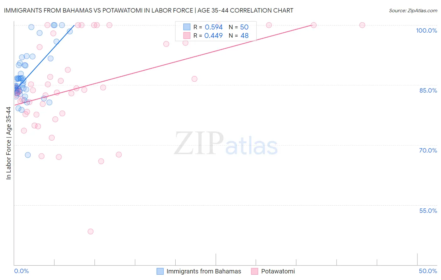 Immigrants from Bahamas vs Potawatomi In Labor Force | Age 35-44