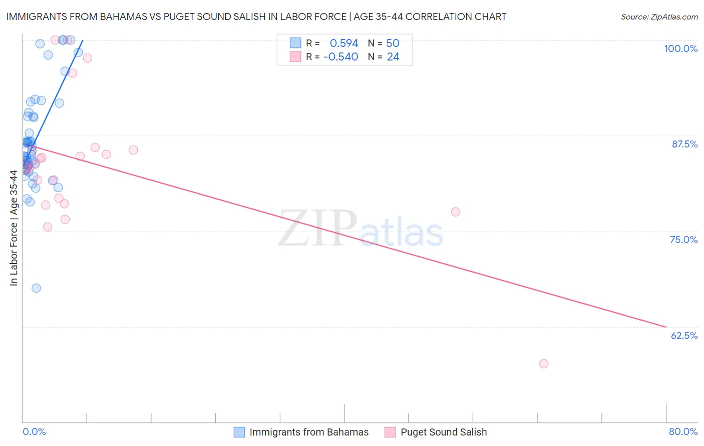 Immigrants from Bahamas vs Puget Sound Salish In Labor Force | Age 35-44