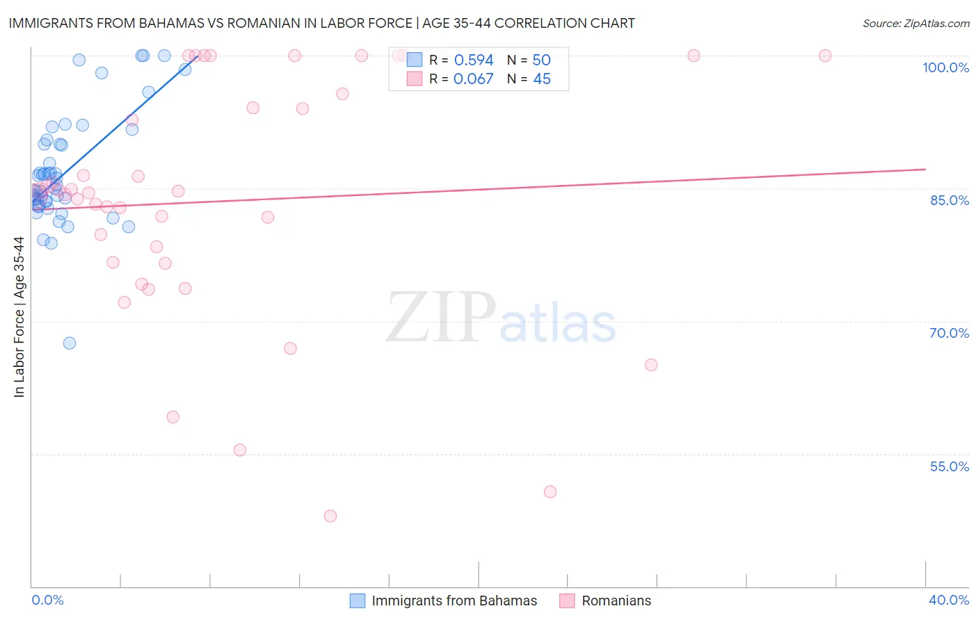 Immigrants from Bahamas vs Romanian In Labor Force | Age 35-44