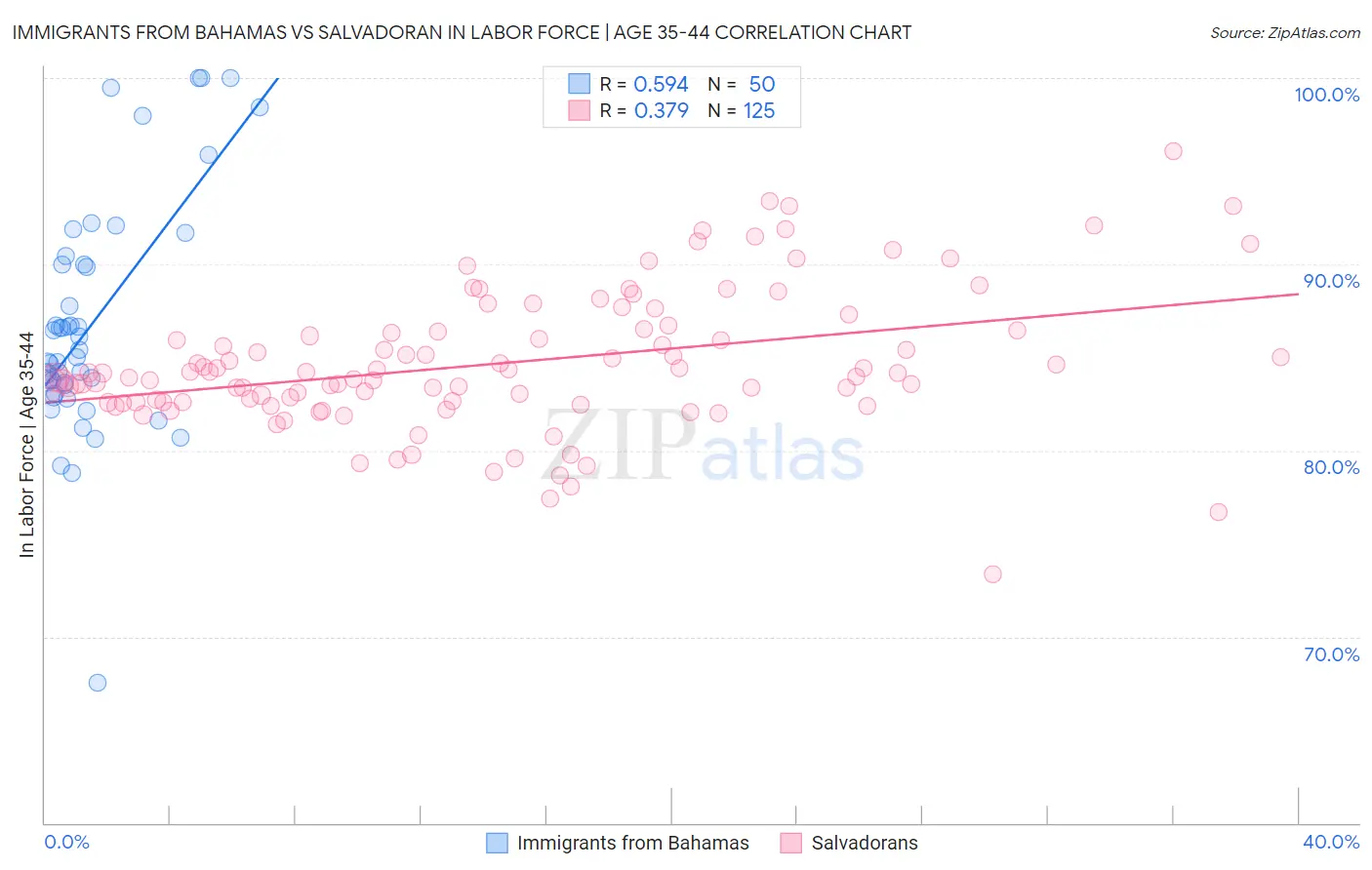 Immigrants from Bahamas vs Salvadoran In Labor Force | Age 35-44