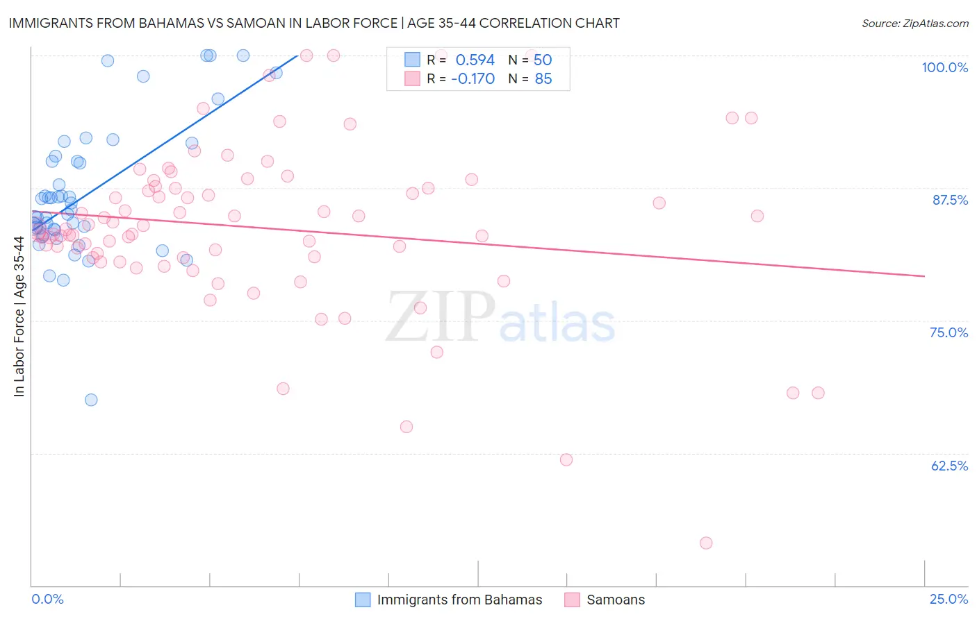 Immigrants from Bahamas vs Samoan In Labor Force | Age 35-44
