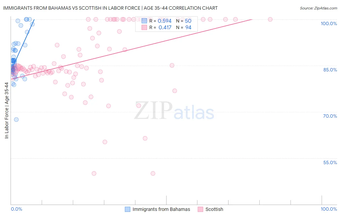 Immigrants from Bahamas vs Scottish In Labor Force | Age 35-44