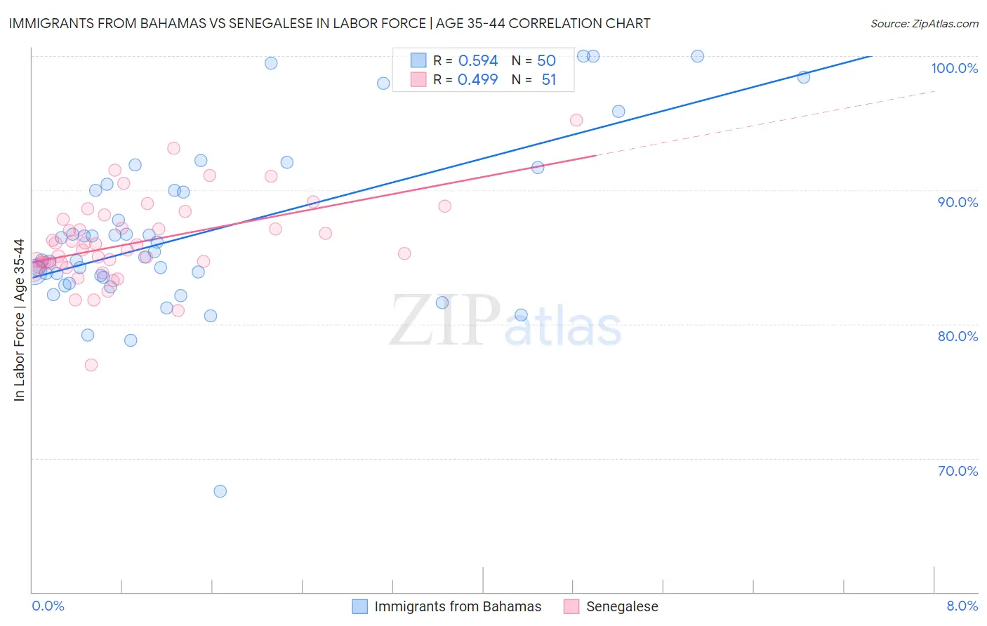 Immigrants from Bahamas vs Senegalese In Labor Force | Age 35-44