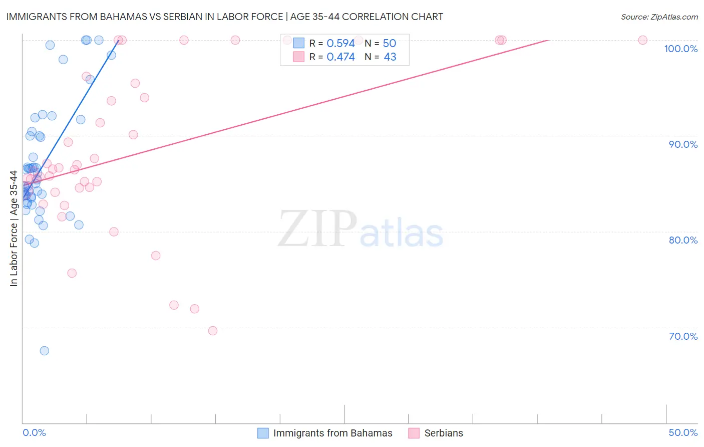 Immigrants from Bahamas vs Serbian In Labor Force | Age 35-44