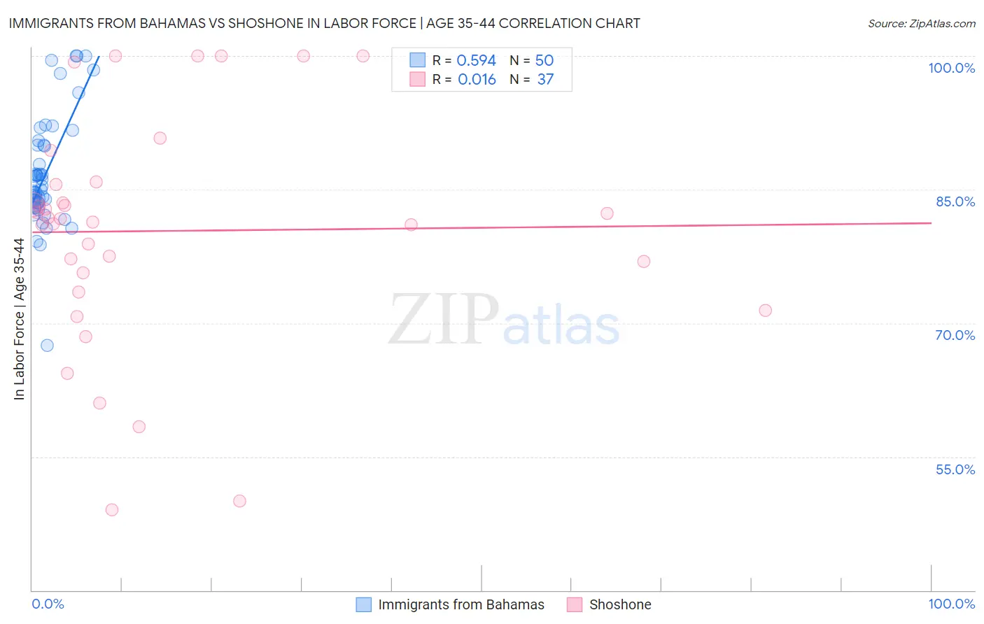 Immigrants from Bahamas vs Shoshone In Labor Force | Age 35-44
