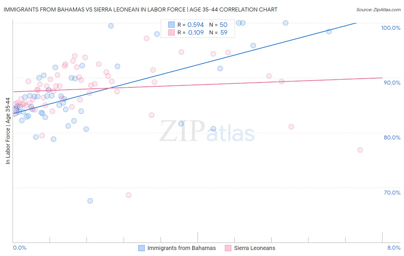 Immigrants from Bahamas vs Sierra Leonean In Labor Force | Age 35-44