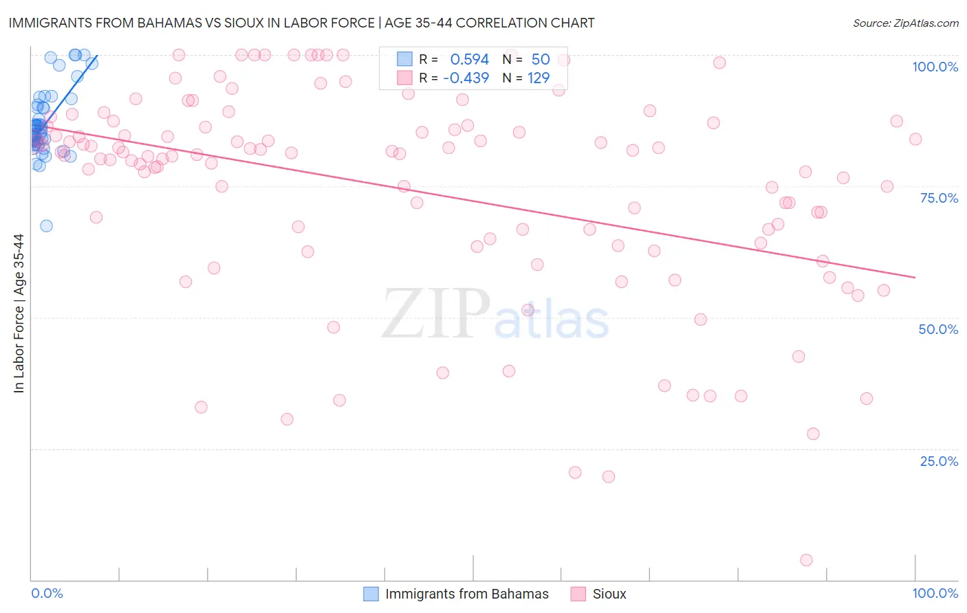 Immigrants from Bahamas vs Sioux In Labor Force | Age 35-44