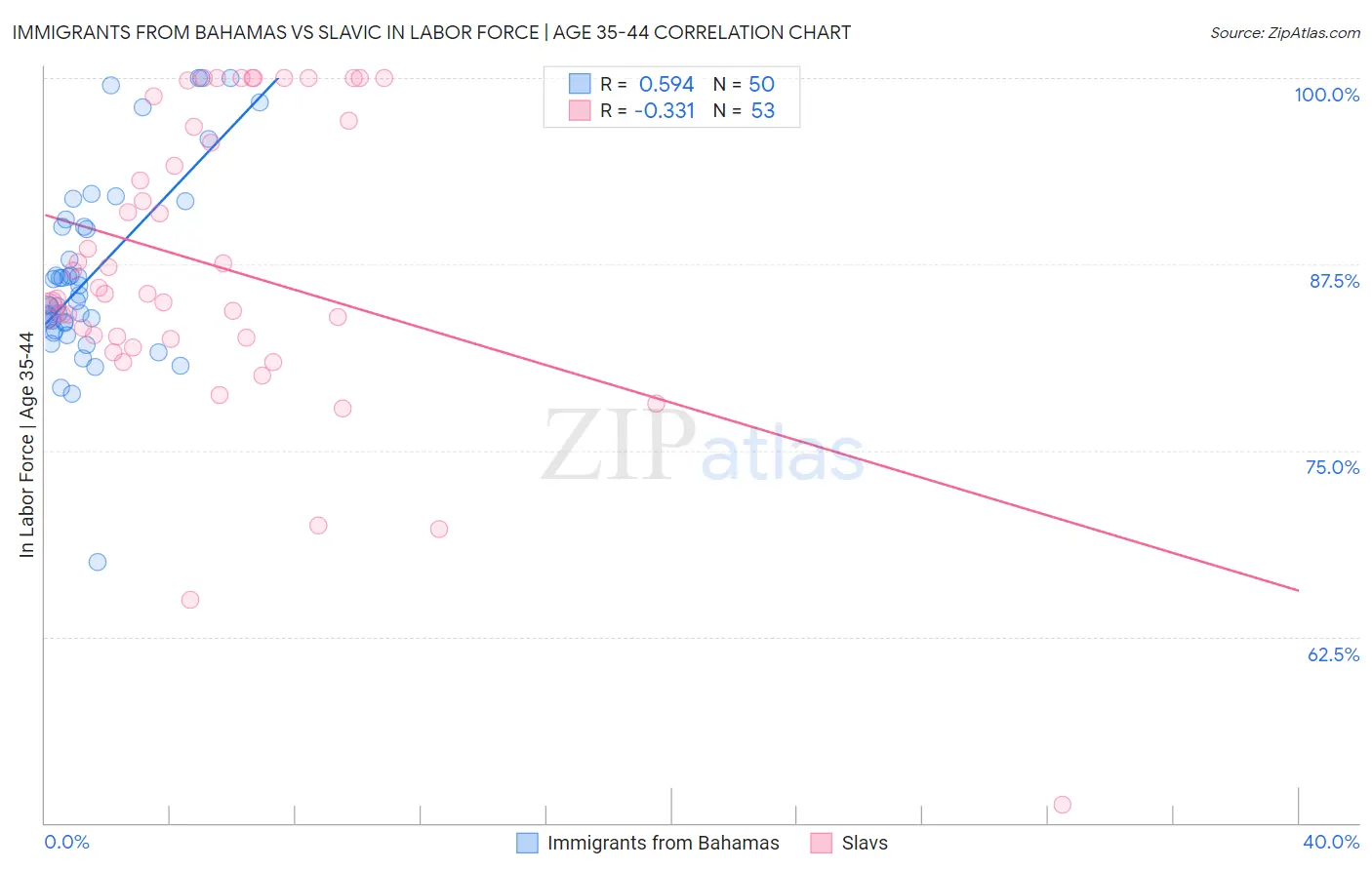 Immigrants from Bahamas vs Slavic In Labor Force | Age 35-44