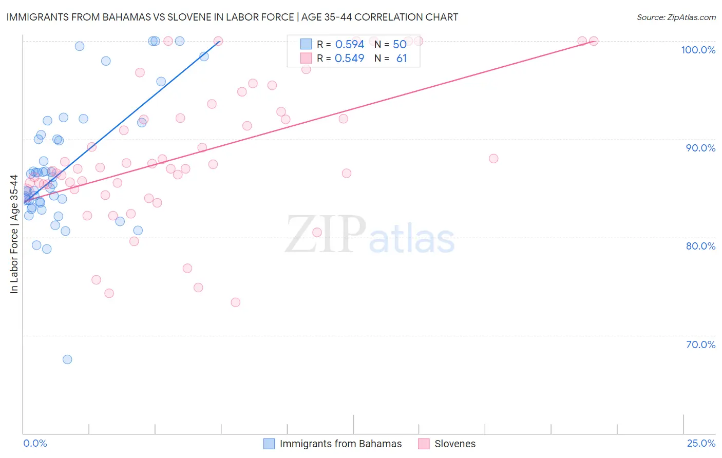 Immigrants from Bahamas vs Slovene In Labor Force | Age 35-44