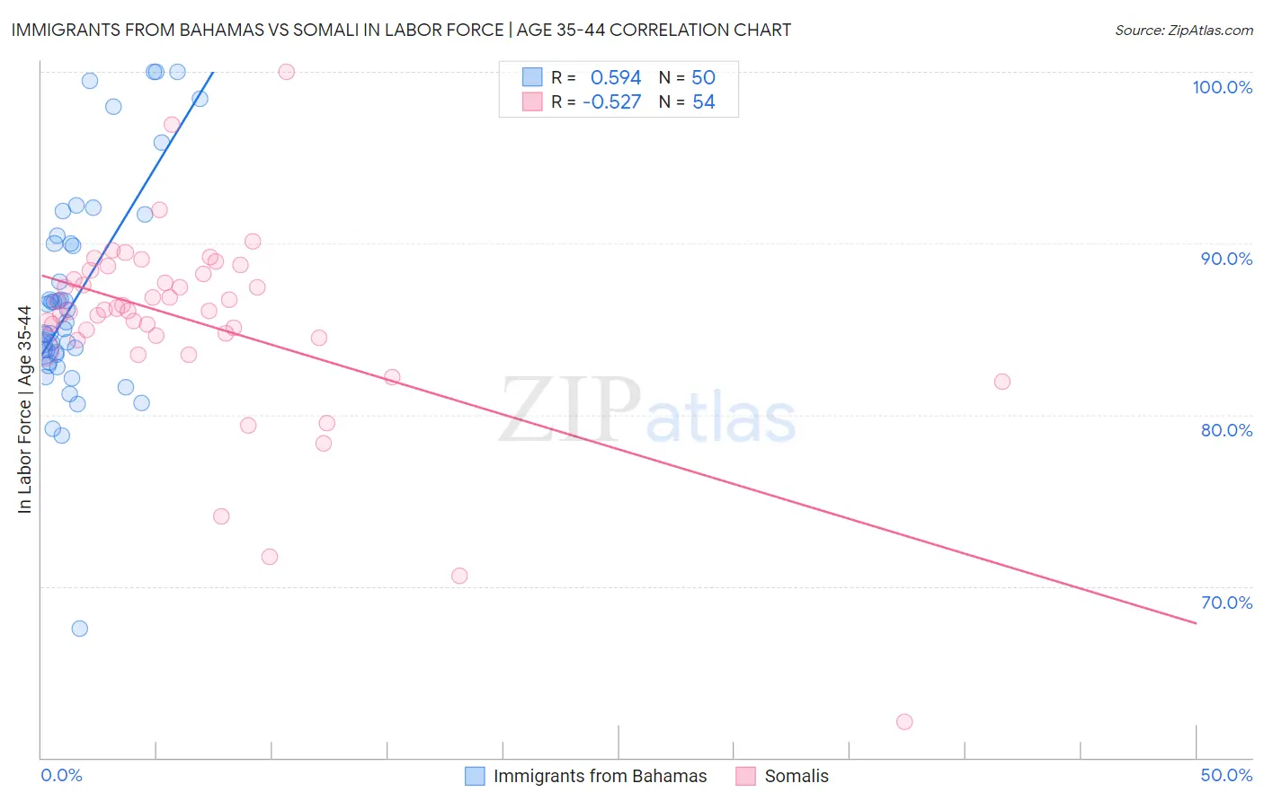 Immigrants from Bahamas vs Somali In Labor Force | Age 35-44