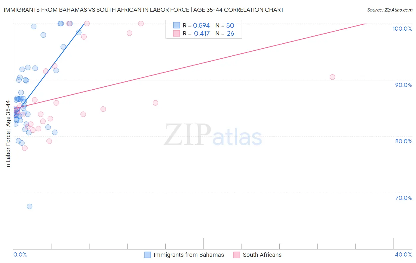 Immigrants from Bahamas vs South African In Labor Force | Age 35-44