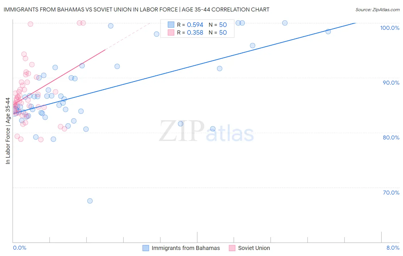 Immigrants from Bahamas vs Soviet Union In Labor Force | Age 35-44