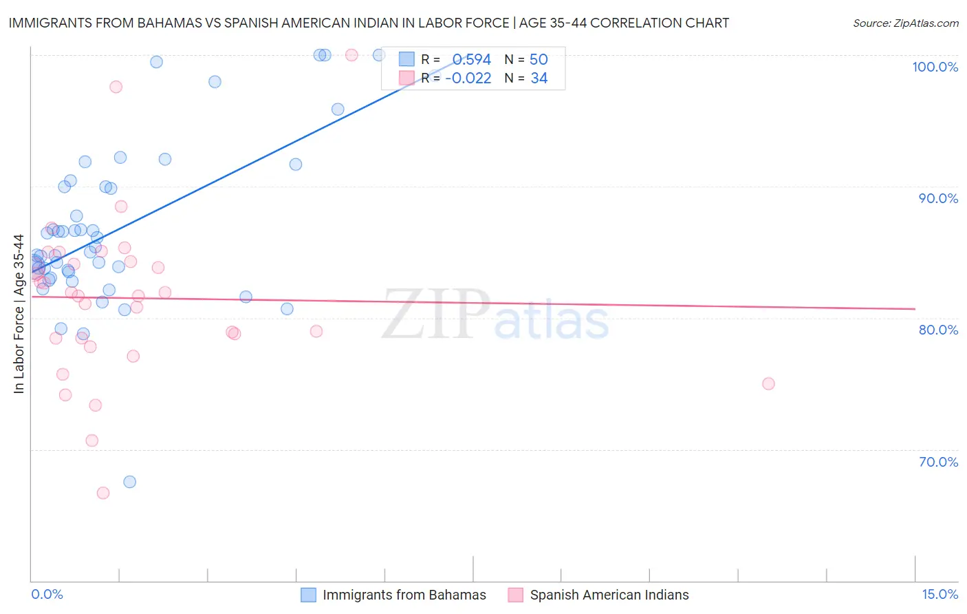 Immigrants from Bahamas vs Spanish American Indian In Labor Force | Age 35-44