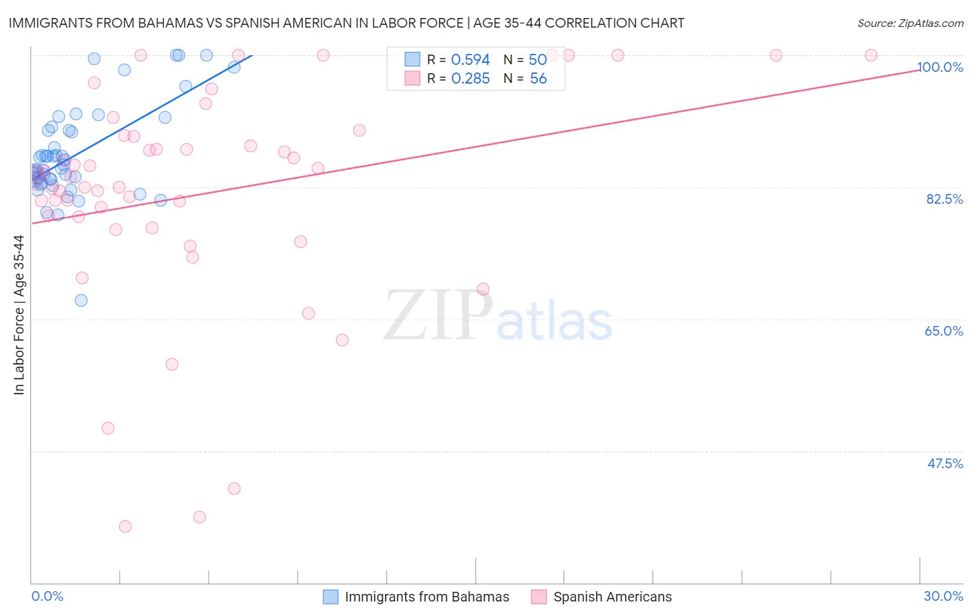 Immigrants from Bahamas vs Spanish American In Labor Force | Age 35-44