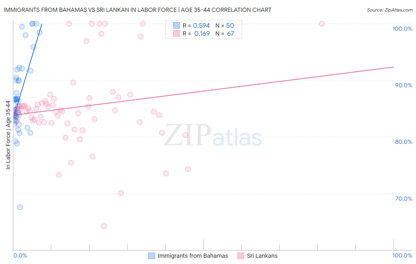 Immigrants from Bahamas vs Sri Lankan In Labor Force | Age 35-44