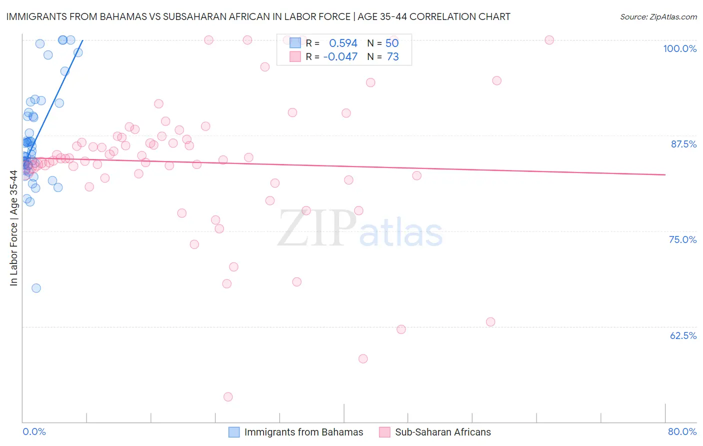 Immigrants from Bahamas vs Subsaharan African In Labor Force | Age 35-44