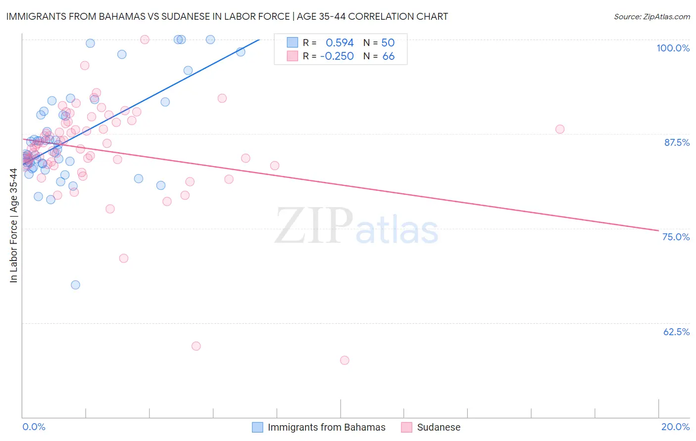 Immigrants from Bahamas vs Sudanese In Labor Force | Age 35-44