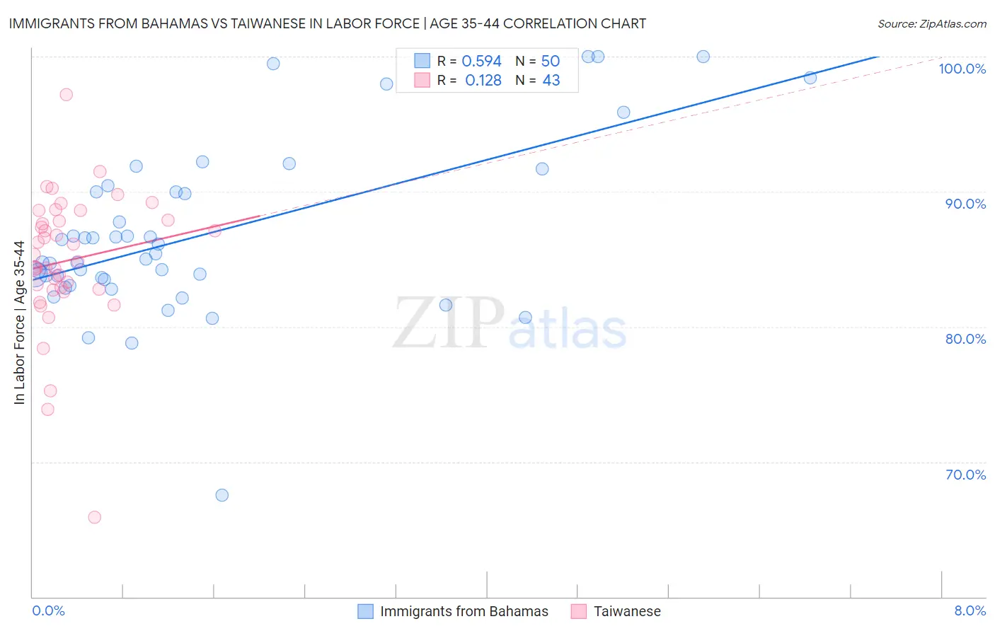 Immigrants from Bahamas vs Taiwanese In Labor Force | Age 35-44