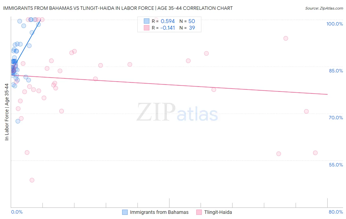 Immigrants from Bahamas vs Tlingit-Haida In Labor Force | Age 35-44
