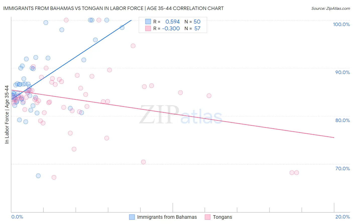 Immigrants from Bahamas vs Tongan In Labor Force | Age 35-44