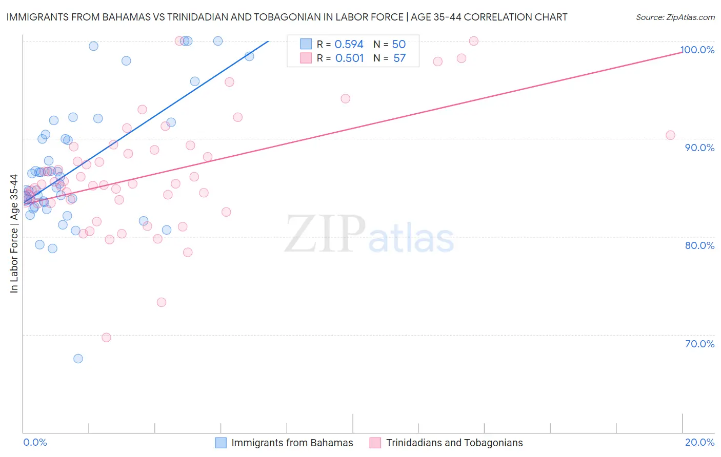 Immigrants from Bahamas vs Trinidadian and Tobagonian In Labor Force | Age 35-44