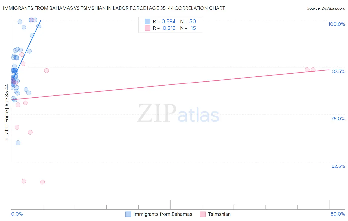 Immigrants from Bahamas vs Tsimshian In Labor Force | Age 35-44