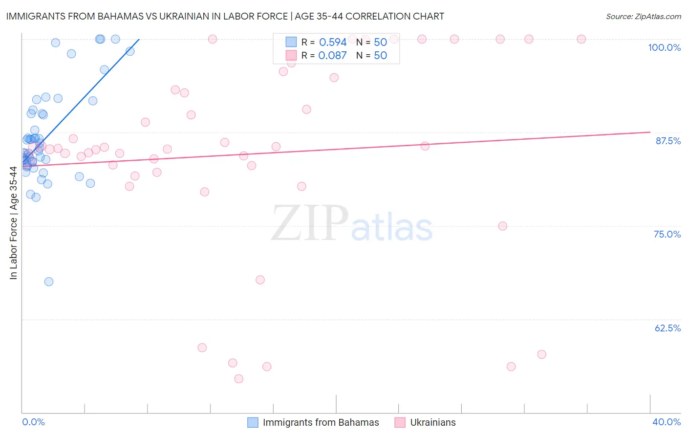 Immigrants from Bahamas vs Ukrainian In Labor Force | Age 35-44