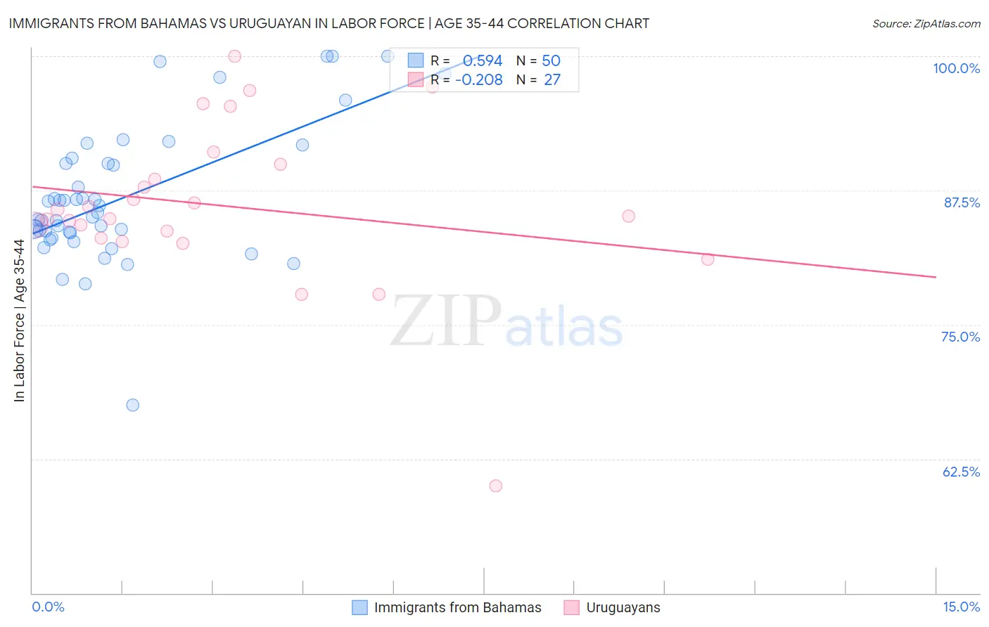 Immigrants from Bahamas vs Uruguayan In Labor Force | Age 35-44