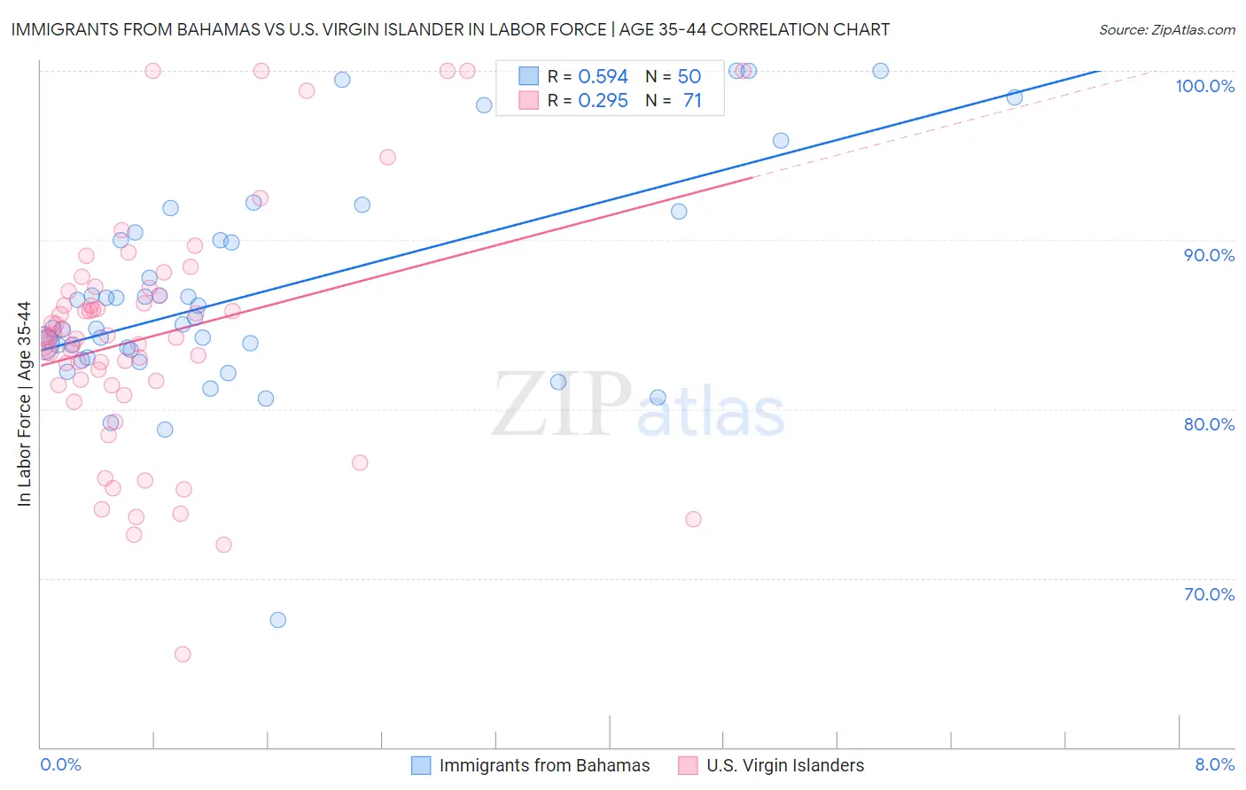 Immigrants from Bahamas vs U.S. Virgin Islander In Labor Force | Age 35-44