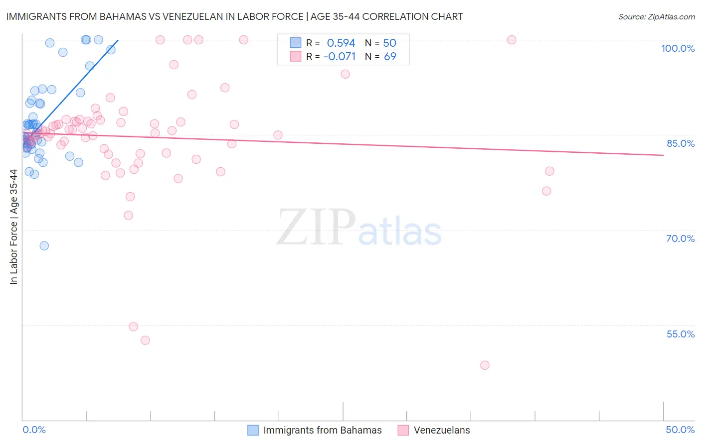 Immigrants from Bahamas vs Venezuelan In Labor Force | Age 35-44