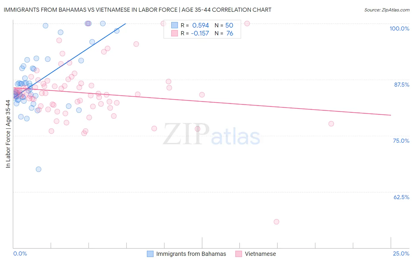 Immigrants from Bahamas vs Vietnamese In Labor Force | Age 35-44