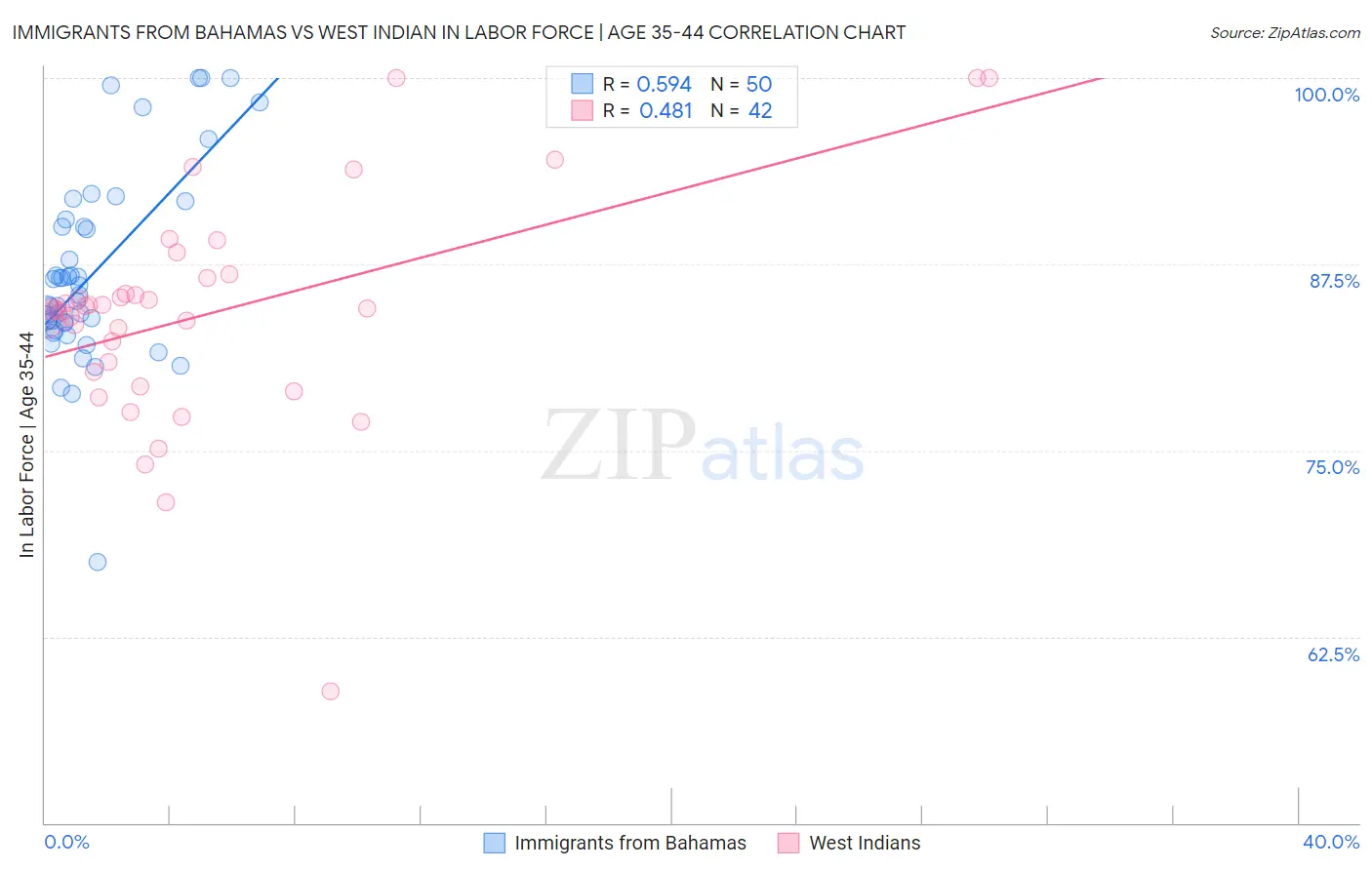 Immigrants from Bahamas vs West Indian In Labor Force | Age 35-44