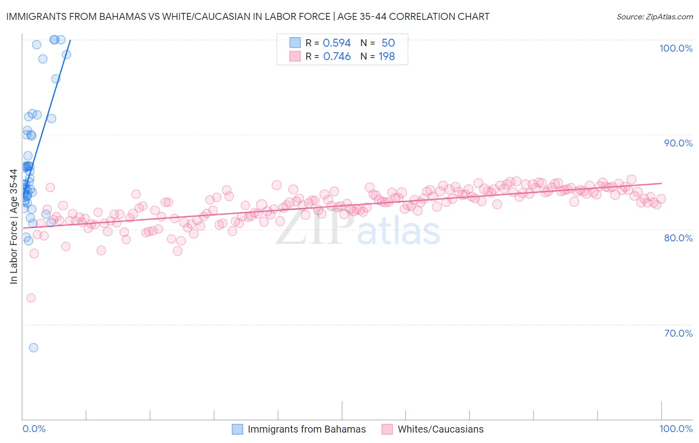 Immigrants from Bahamas vs White/Caucasian In Labor Force | Age 35-44