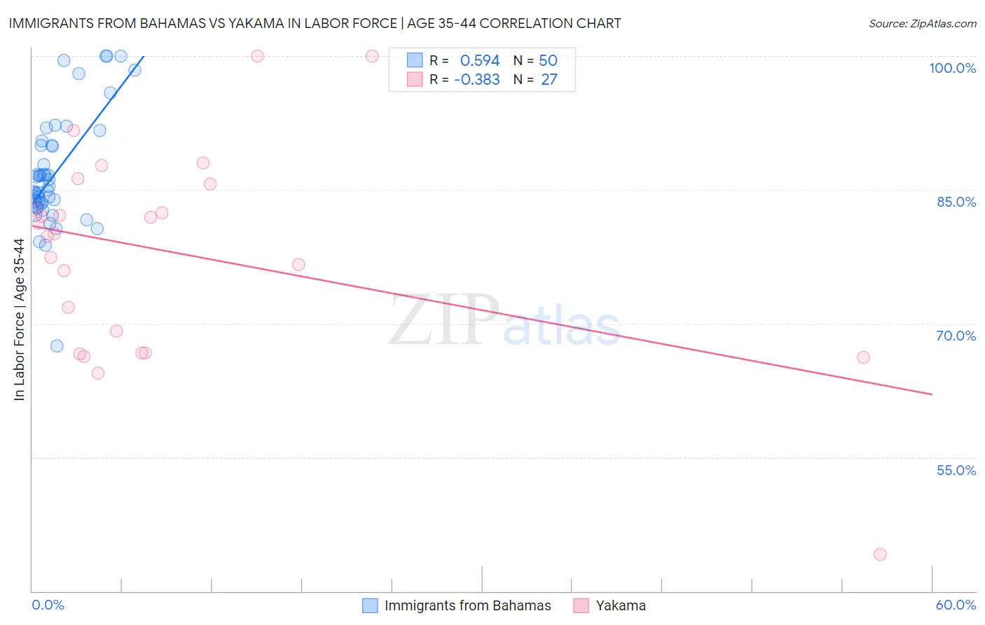 Immigrants from Bahamas vs Yakama In Labor Force | Age 35-44