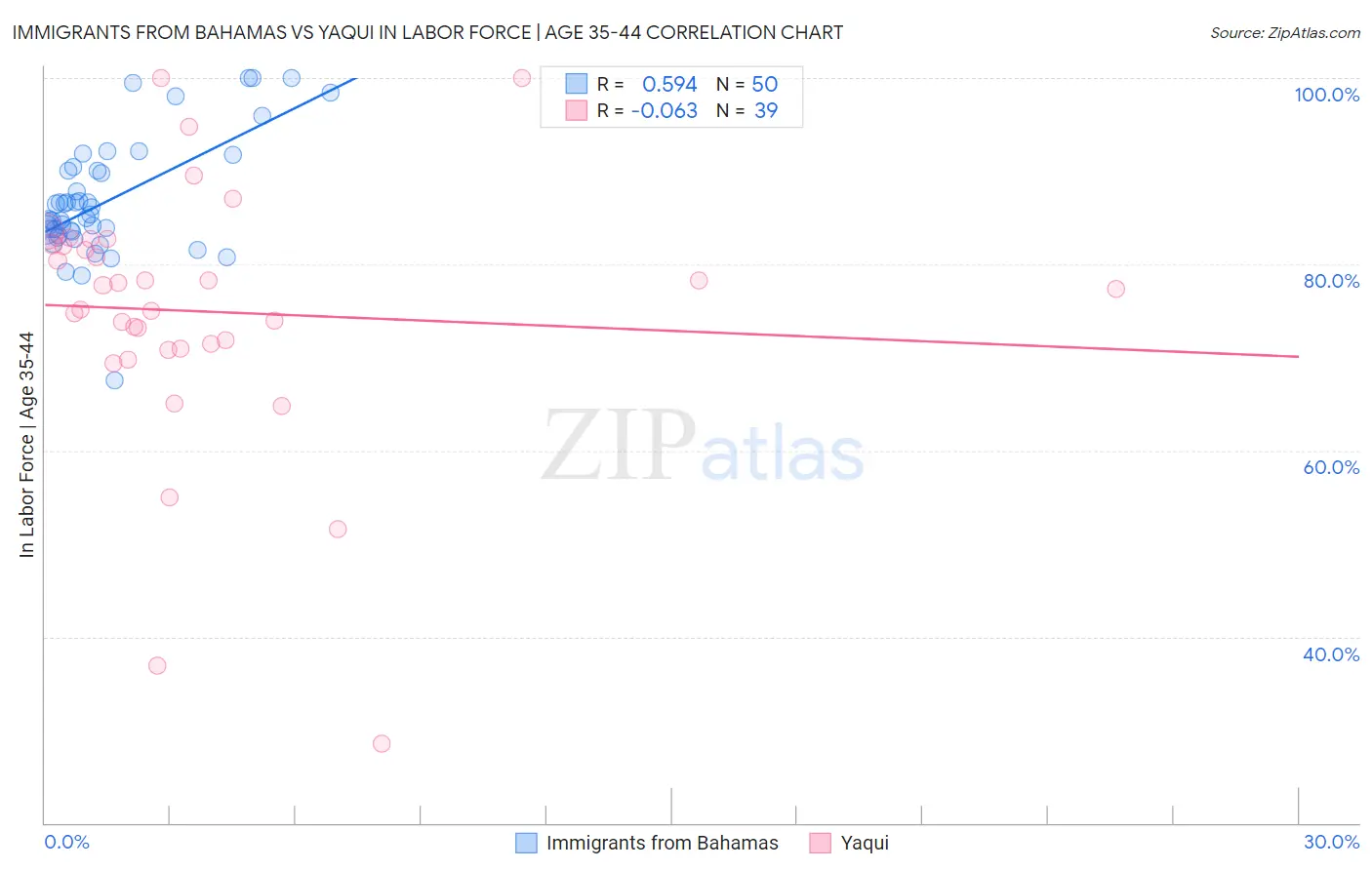 Immigrants from Bahamas vs Yaqui In Labor Force | Age 35-44