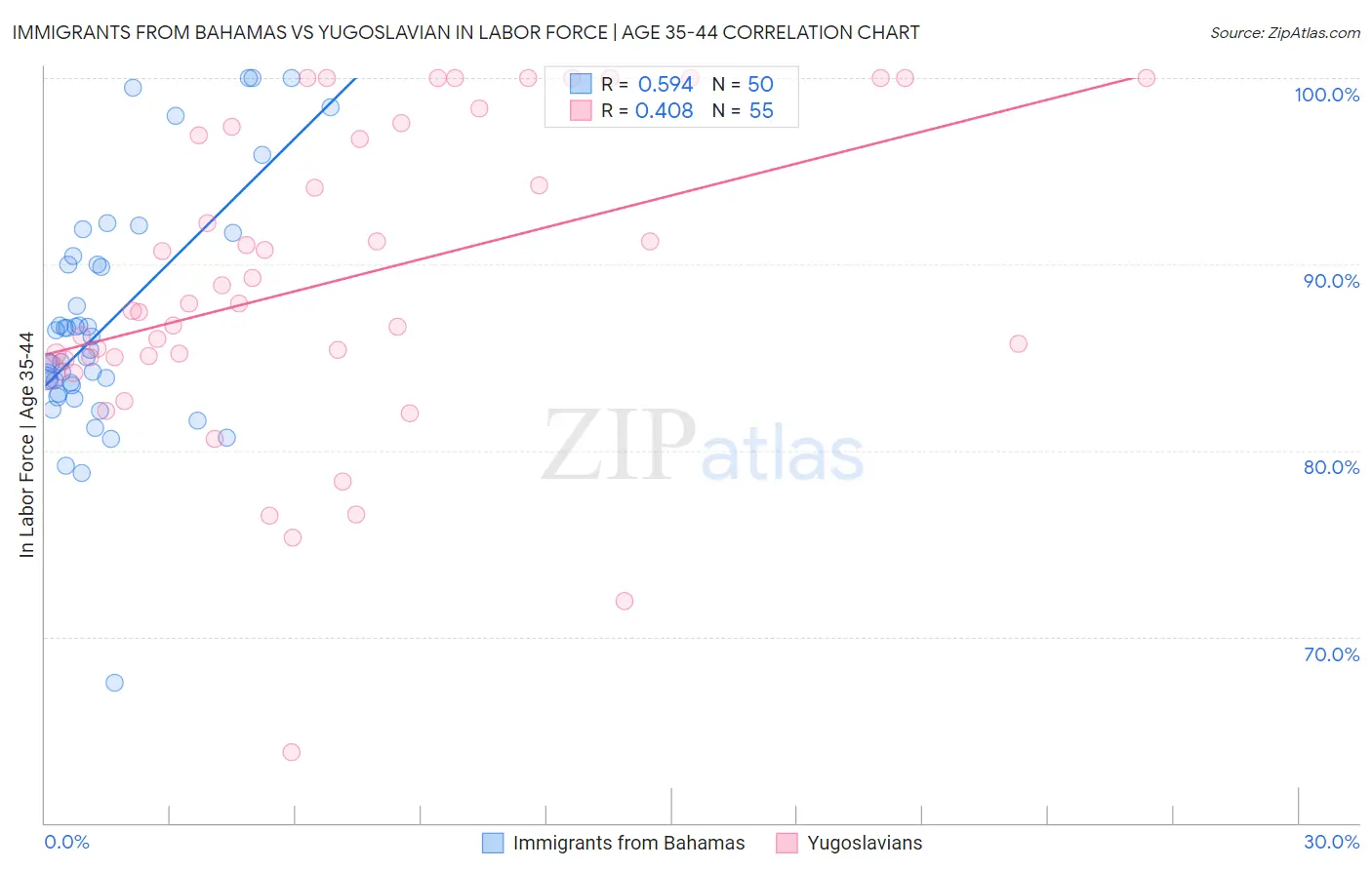 Immigrants from Bahamas vs Yugoslavian In Labor Force | Age 35-44