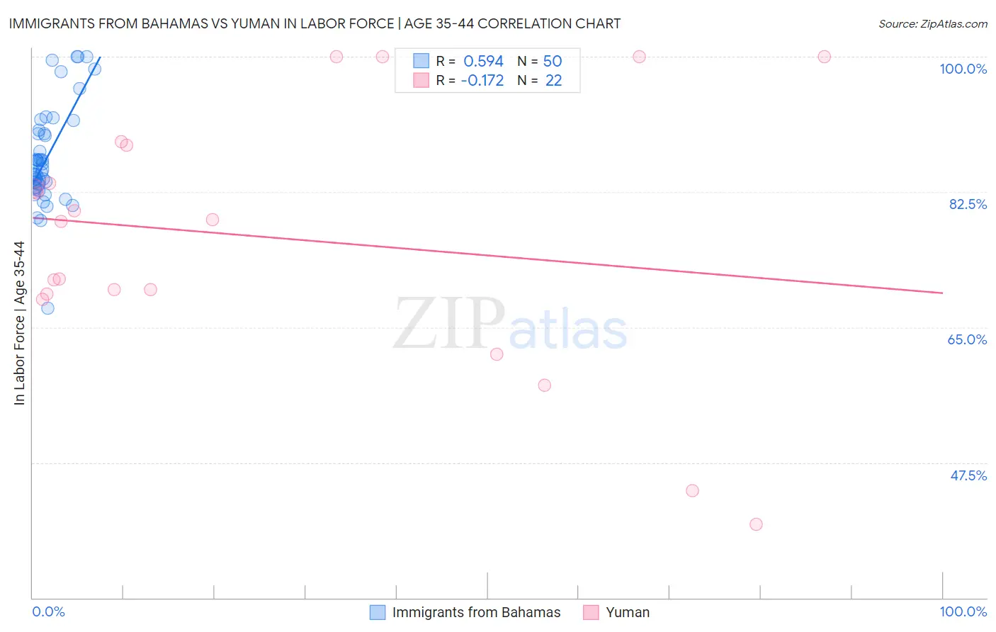 Immigrants from Bahamas vs Yuman In Labor Force | Age 35-44