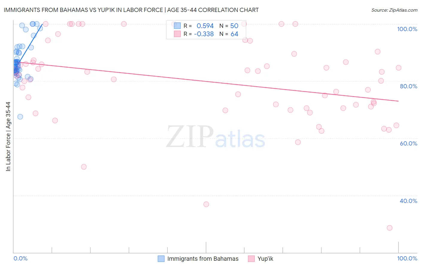 Immigrants from Bahamas vs Yup'ik In Labor Force | Age 35-44