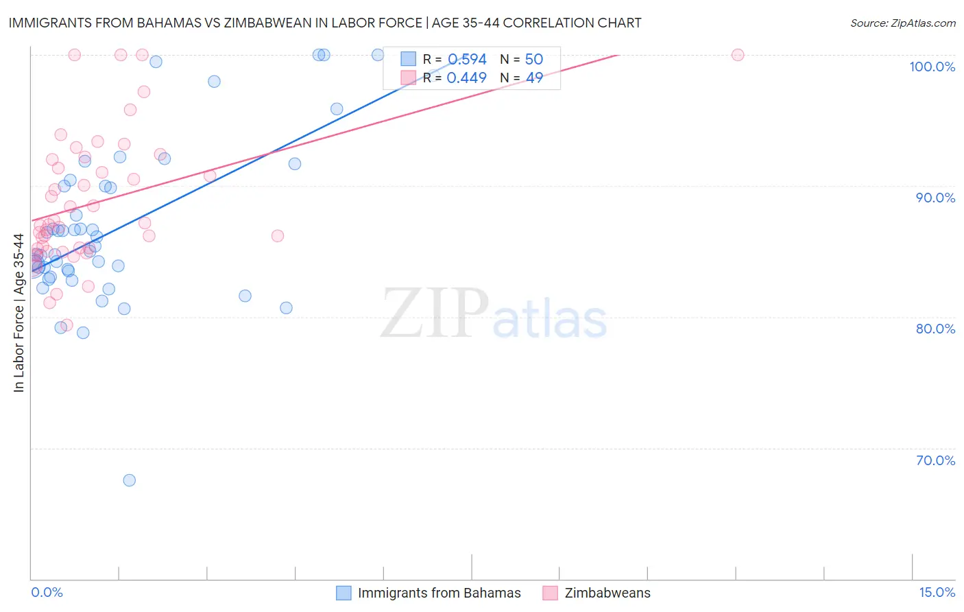 Immigrants from Bahamas vs Zimbabwean In Labor Force | Age 35-44
