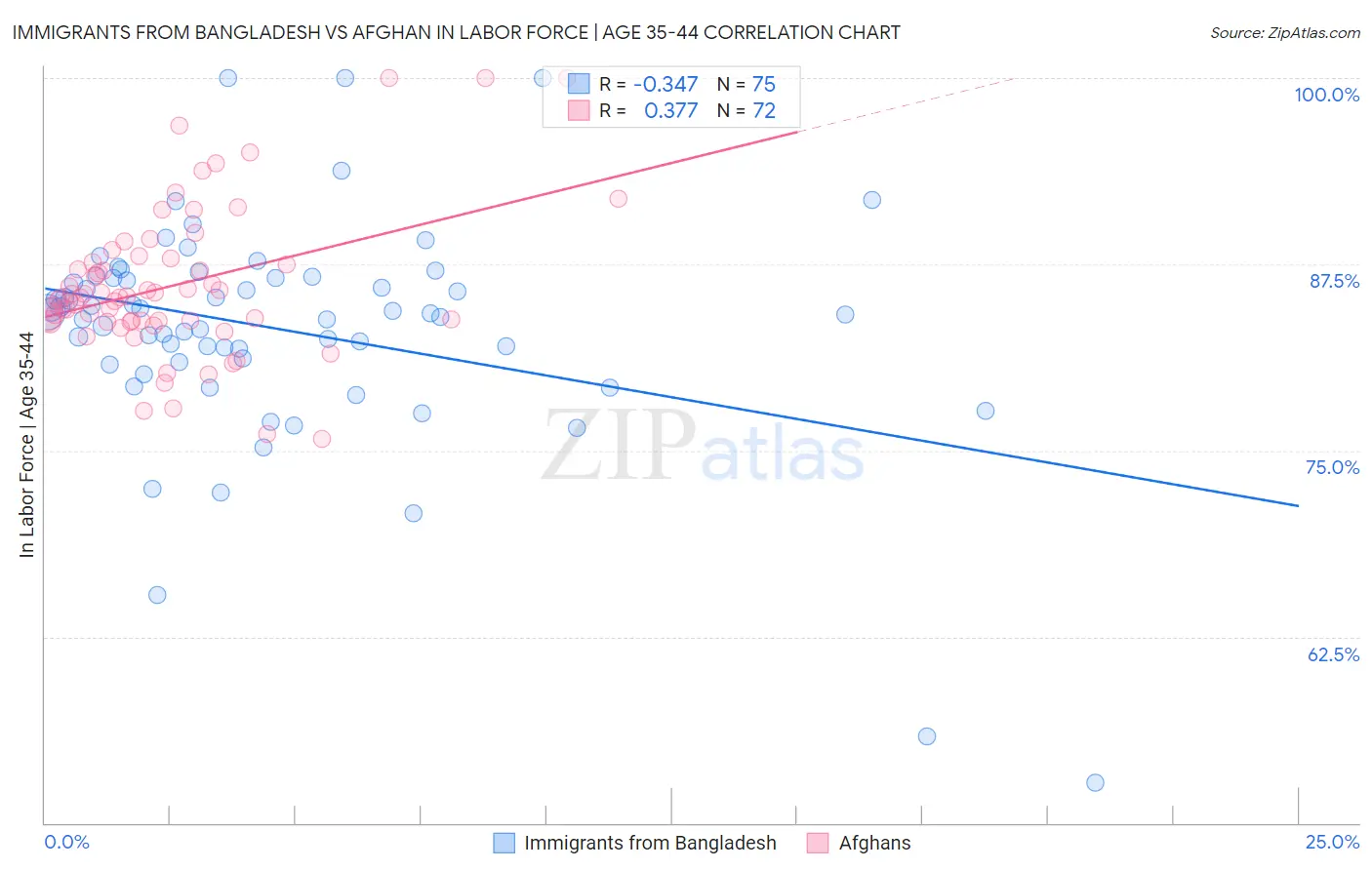 Immigrants from Bangladesh vs Afghan In Labor Force | Age 35-44