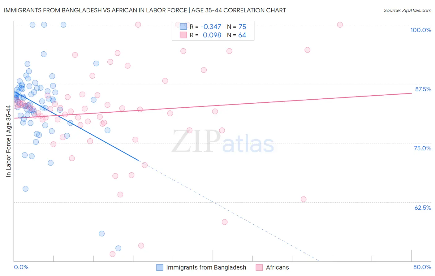 Immigrants from Bangladesh vs African In Labor Force | Age 35-44