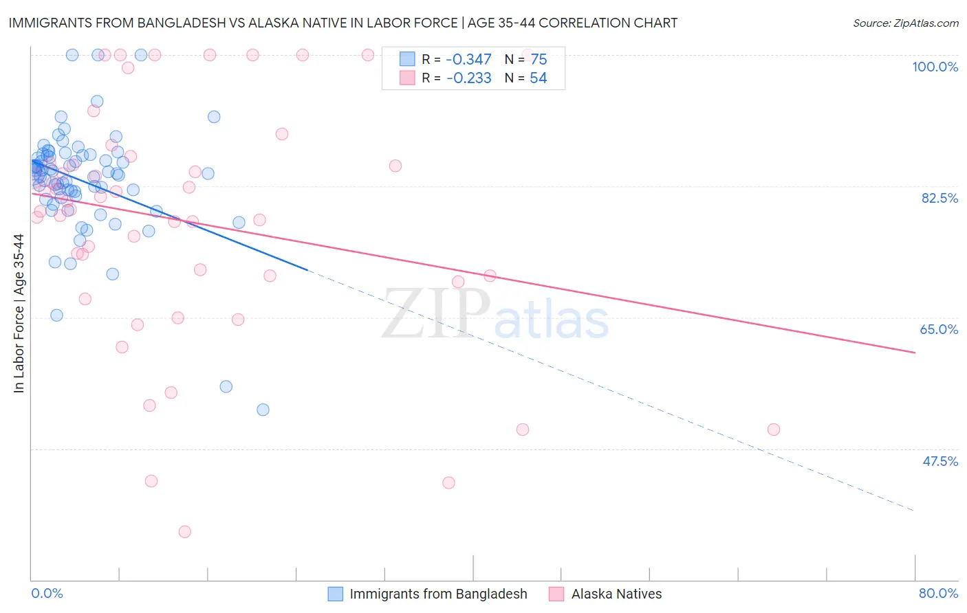 Immigrants from Bangladesh vs Alaska Native In Labor Force | Age 35-44