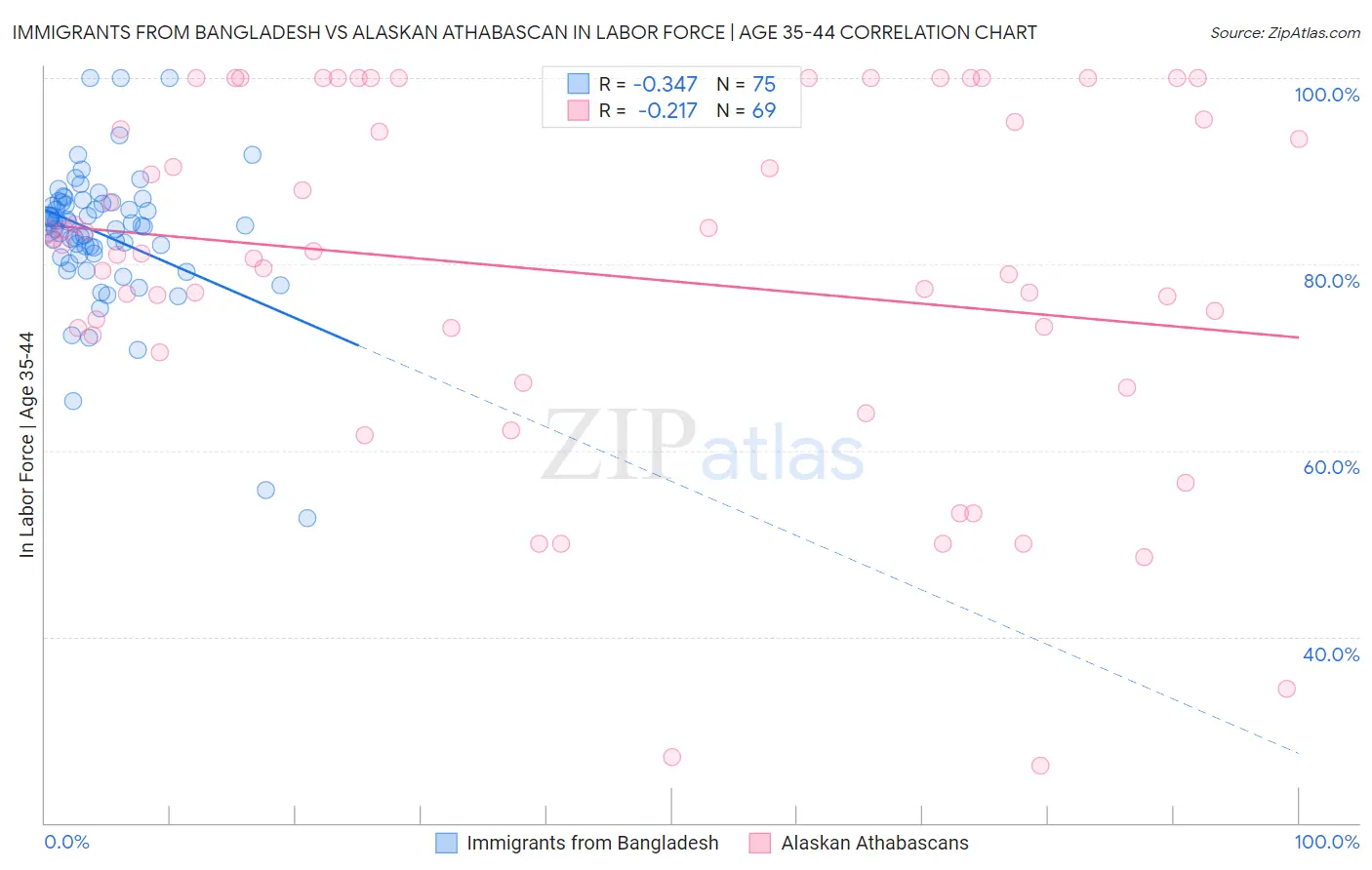 Immigrants from Bangladesh vs Alaskan Athabascan In Labor Force | Age 35-44