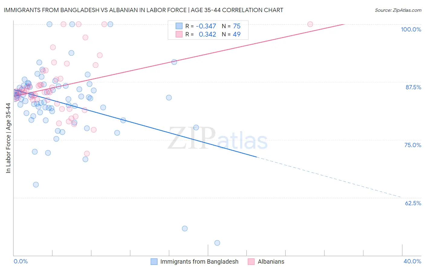 Immigrants from Bangladesh vs Albanian In Labor Force | Age 35-44