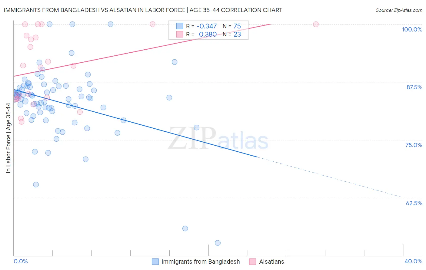 Immigrants from Bangladesh vs Alsatian In Labor Force | Age 35-44