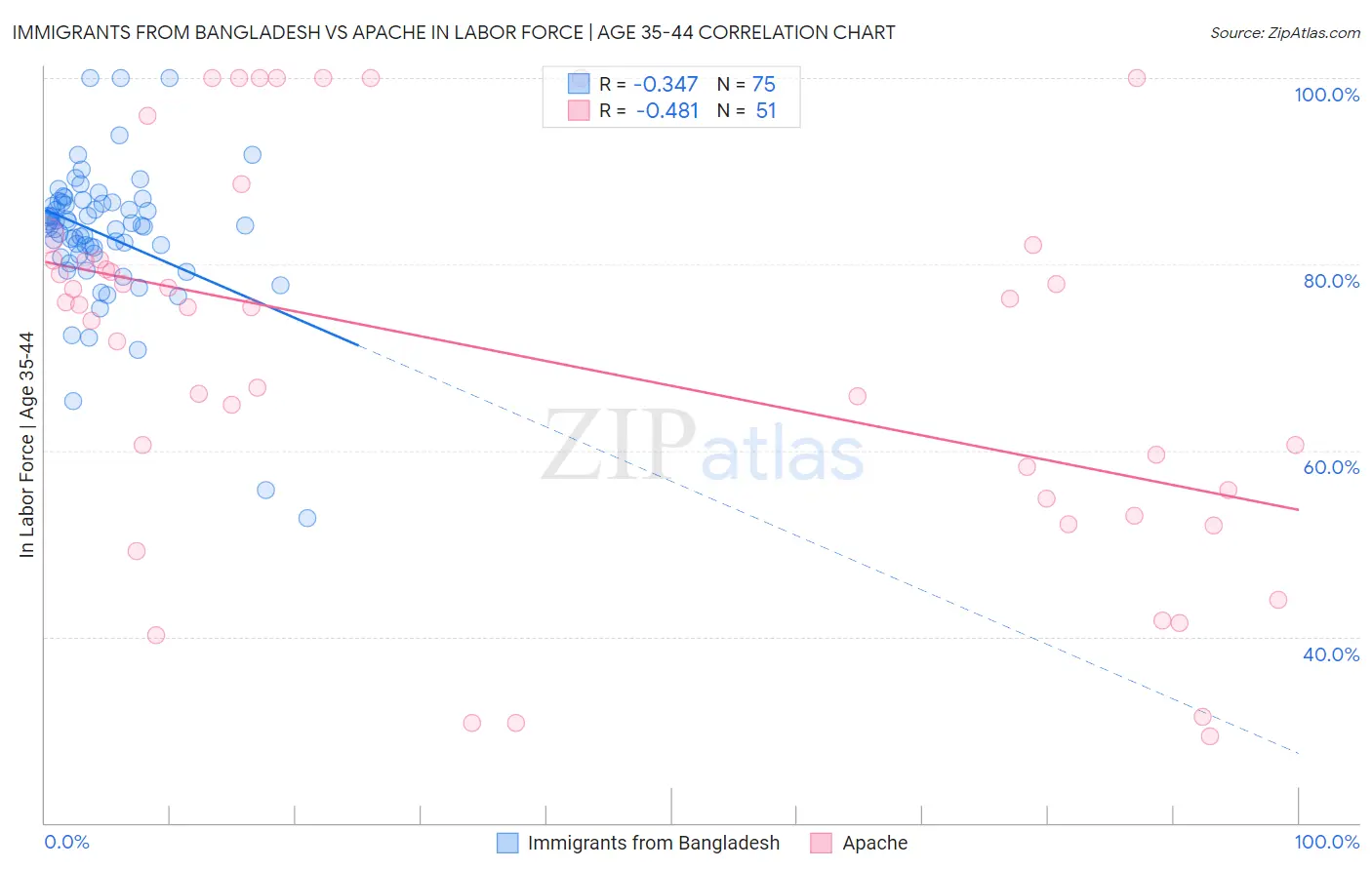 Immigrants from Bangladesh vs Apache In Labor Force | Age 35-44