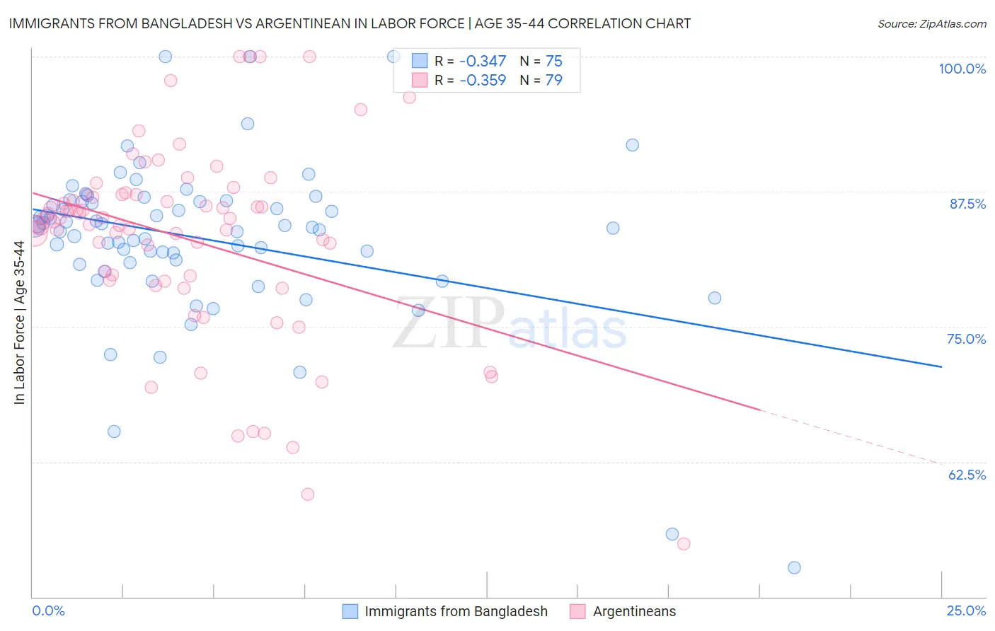 Immigrants from Bangladesh vs Argentinean In Labor Force | Age 35-44