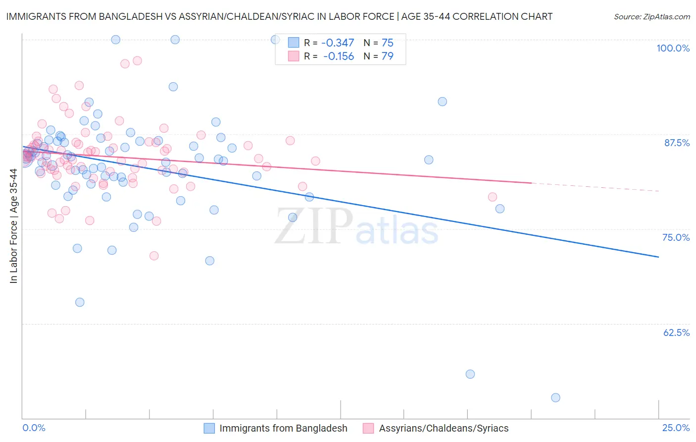 Immigrants from Bangladesh vs Assyrian/Chaldean/Syriac In Labor Force | Age 35-44