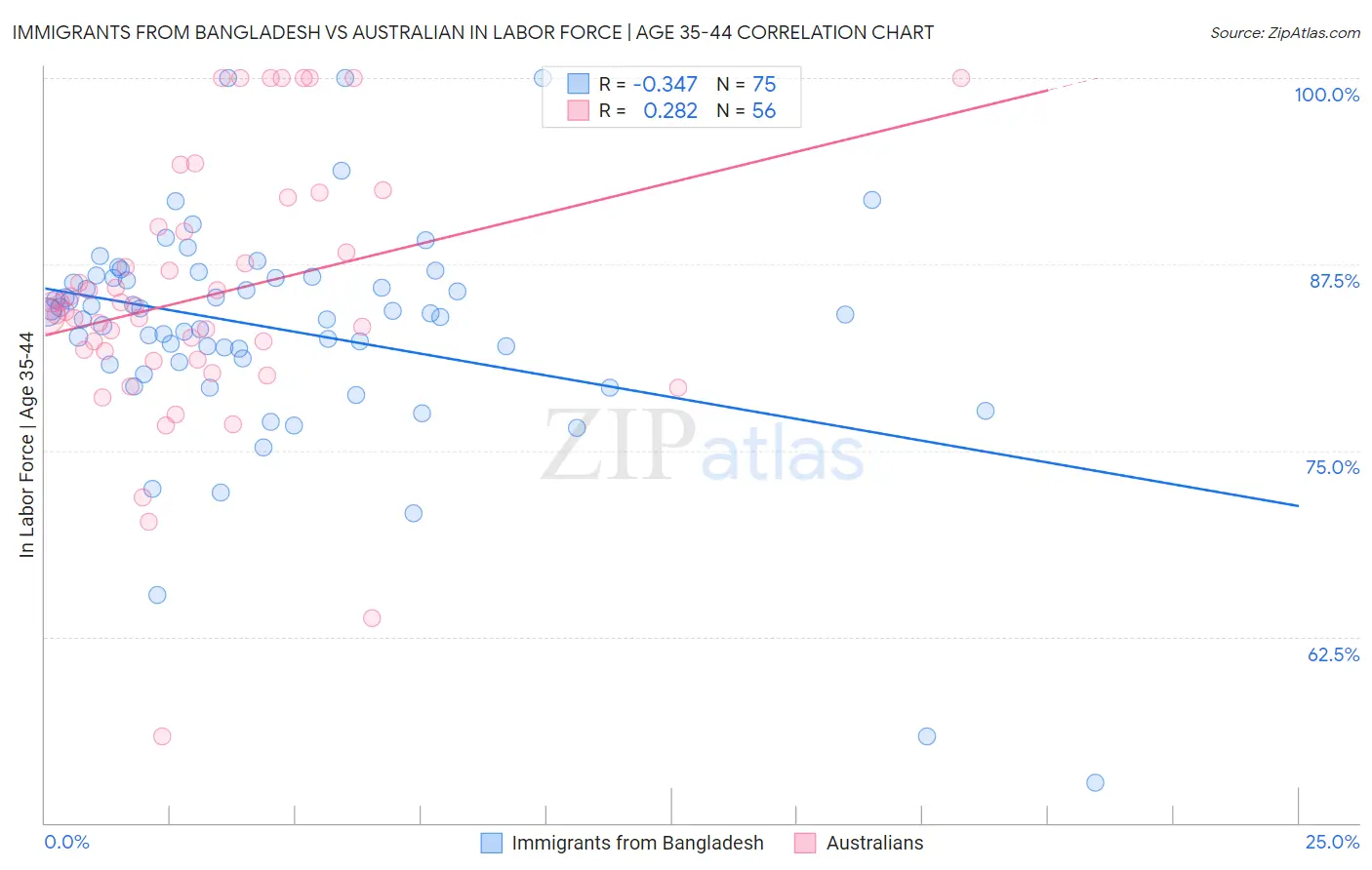 Immigrants from Bangladesh vs Australian In Labor Force | Age 35-44